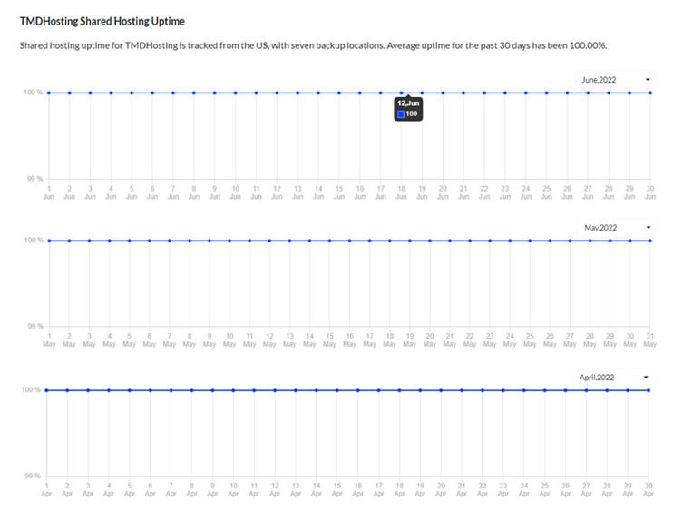 Latest TMD Hosting Uptime 