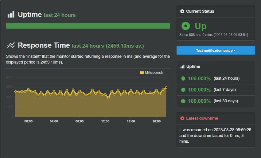 UptimeRobot test site test results.