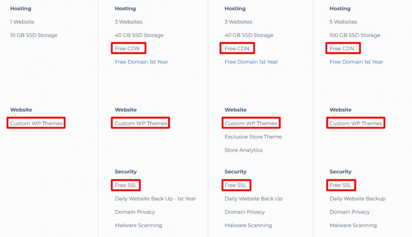 Features included with Bluehost's shared hosting plans