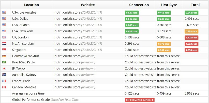 Bluehosts Sucuri Load Time Tester test site test results.